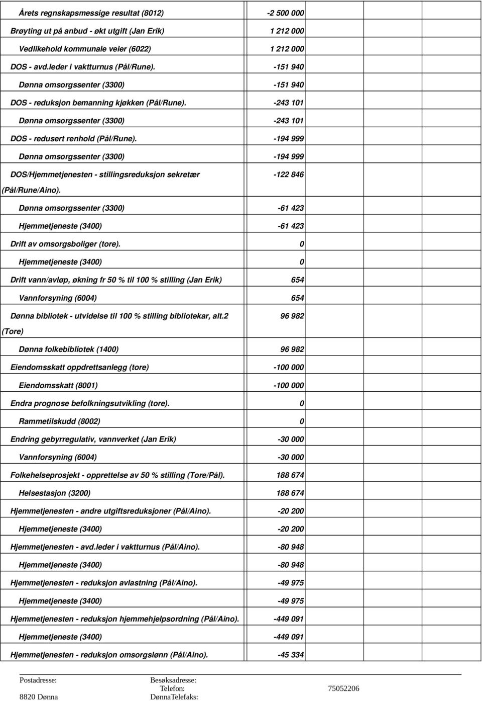 194 999 Dønna omsorgssenter (3300) 194 999 DOS/Hjemmetjenesten stillingsreduksjon sekretær 122 846 (Pål/Rune/Aino).