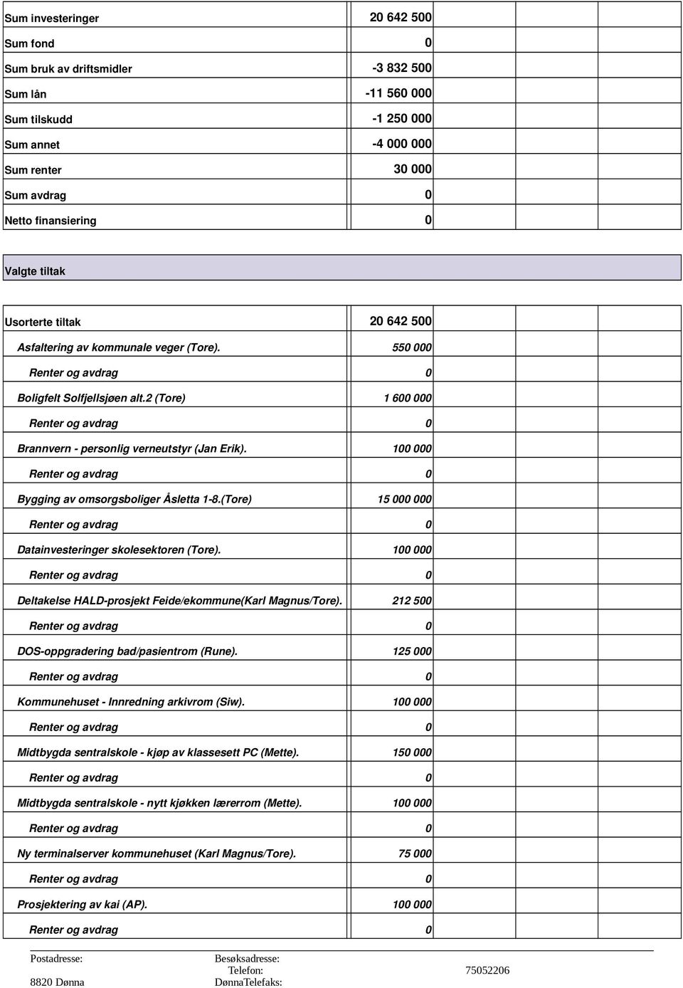 100 000 Bygging av omsorgsboliger Åsletta 18.(Tore) 15 000 000 Datainvesteringer skolesektoren (Tore). 100 000 Deltakelse HALDprosjekt Feide/ekommune(Karl Magnus/Tore).