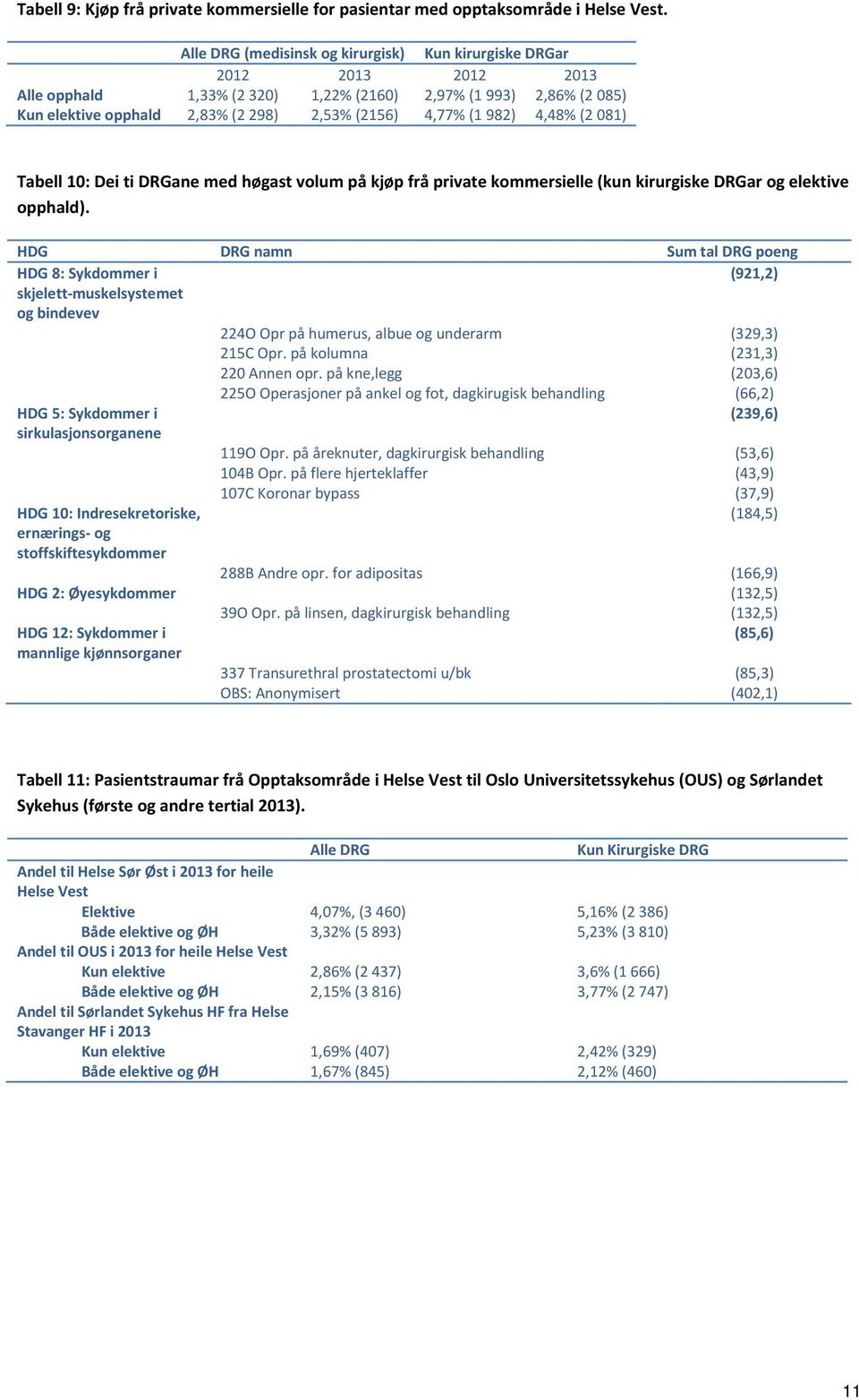 982) 4,48% (2 081) Tabell 10: Dei ti DRGane med høgast volum på kjøp frå private kommersielle (kun kirurgiske DRGar og elektive opphald).