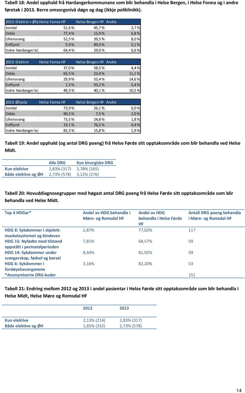 % 6,6 % 2013: Elektivt Helse Fonna HF Helse Bergen HF Andre Jondal 37,0 % 58,5 % 4,4 % Odda 65,5 % 23,4 % 11,1 % Ullensvang 29,9 % 55,4 % 14,6 % Eidfjord 1,5 % 93,2 % 5,4 % Indre Hardanger ko 49,3 %