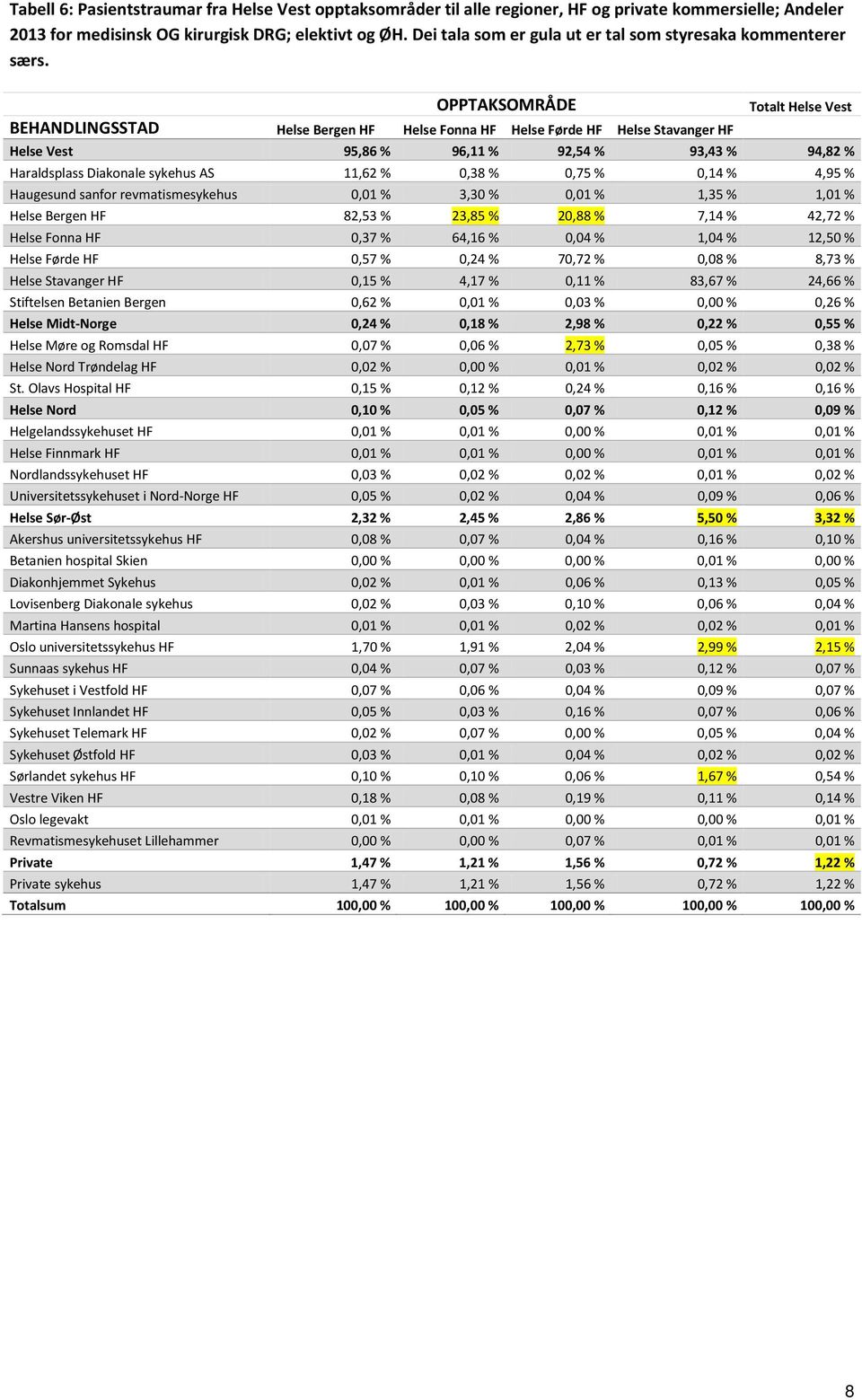 OPPTAKSOMRÅDE Totalt Helse Vest BEHANDLINGSSTAD Helse Bergen HF Helse Fonna HF Helse Førde HF Helse Stavanger HF Helse Vest 95,86 % 96,11 % 92,54 % 93,43 % 94,82 % Haraldsplass Diakonale sykehus AS