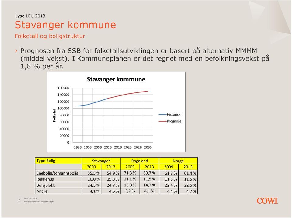 Type Bolig Stavanger Rogaland Norge 2009 2013 2009 2013 2009 2013 Enebolig/tomannsbolig 55,5 % 54,9 % 71,3 % 69,7 %