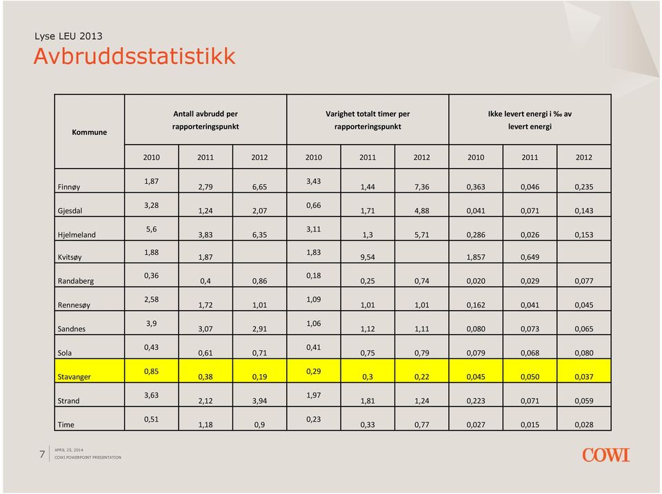 1,857 0,649 Randaberg 0,36 0,4 0,86 0,18 0,25 0,74 0,020 0,029 0,077 Rennesøy 2,58 1,72 1,01 1,09 1,01 1,01 0,162 0,041 0,045 Sandnes 3,9 3,07 2,91 1,06 1,12 1,11 0,080 0,073 0,065 Sola 0,43 0,61