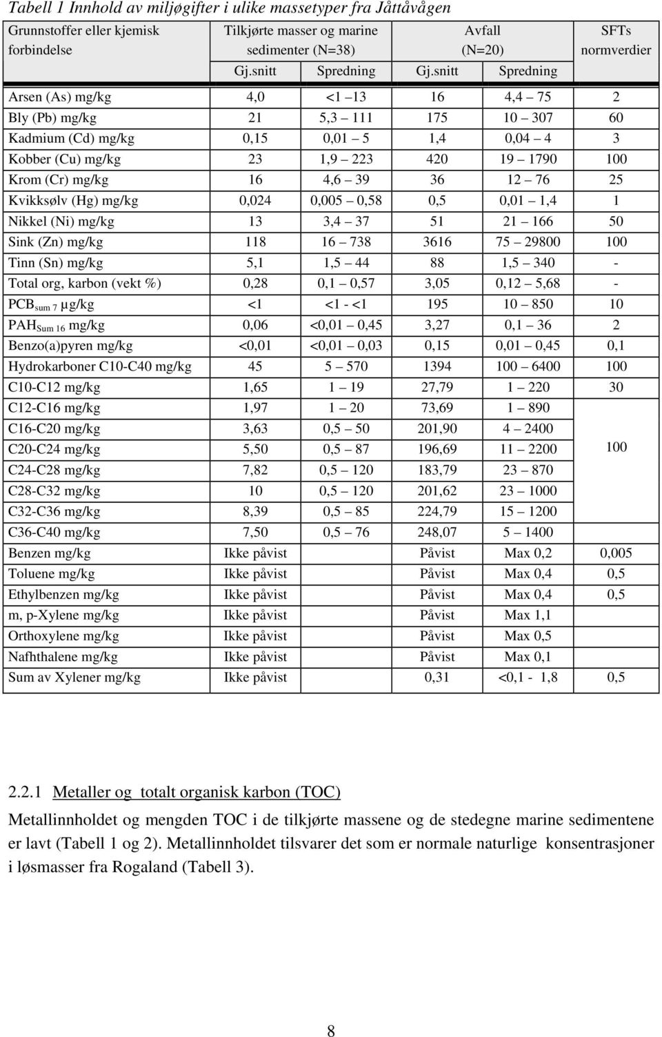 12 76 25 Kvikksølv (Hg) 0,024 0,005 0,58 0,5 0,01 1,4 1 Nikkel (Ni) 13 3,4 37 51 21 166 50 Sink (Zn) 118 16 738 3616 75 29800 100 Tinn (Sn) 5,1 1,5 44 88 1,5 340 - Total org, karbon (vekt %) 0,28 0,1