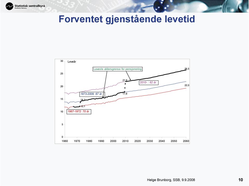 år 17,8 15 14,1 12,1 10 1967-1972: 70 år 5 0 1960 1970 1980 1990