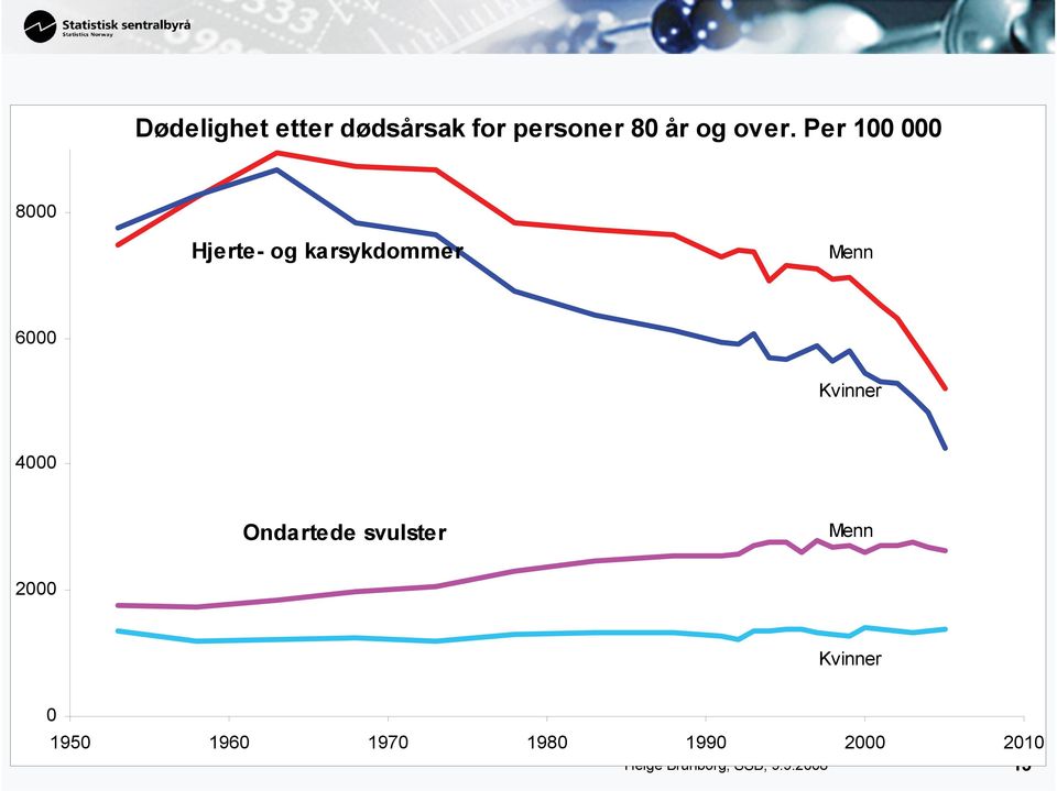 Kvinner 4000 Ondartede svulster Menn 2000 Kvinner 0 1950