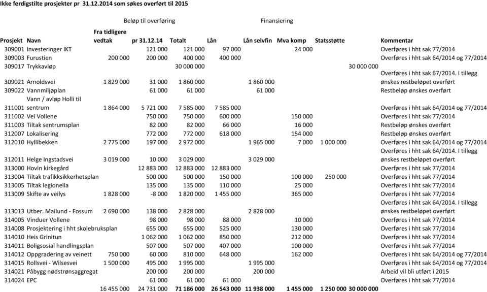 14 Totalt Lån Lån selvfin Mva komp Statsstøtte Kommentar 309001 Investeringer IKT 121 000 121 000 97 000 24 000 Overføres i hht sak 77/2014 309003 Furustien 200 000 200 000 400 000 400 000 Overføres