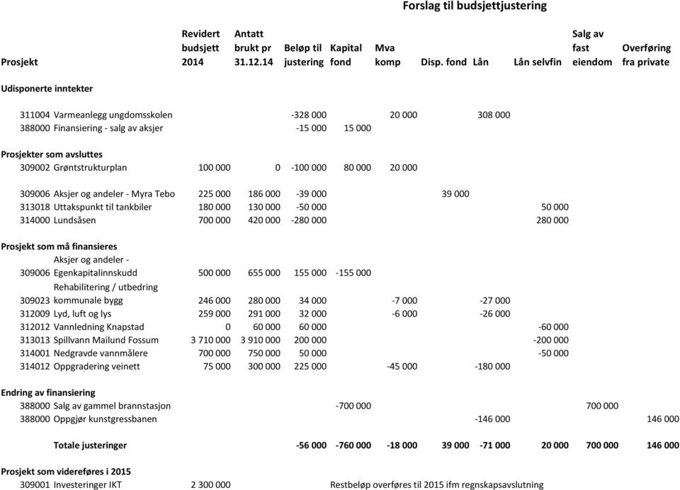 Prosjekter som avsluttes 309002 Grøntstrukturplan 100 000 0-100 000 80 000 20 000 309006 Aksjer og andeler - Myra Tebo 225 000 186 000-39 000 39 000 313018 Uttakspunkt til tankbiler 180 000 130