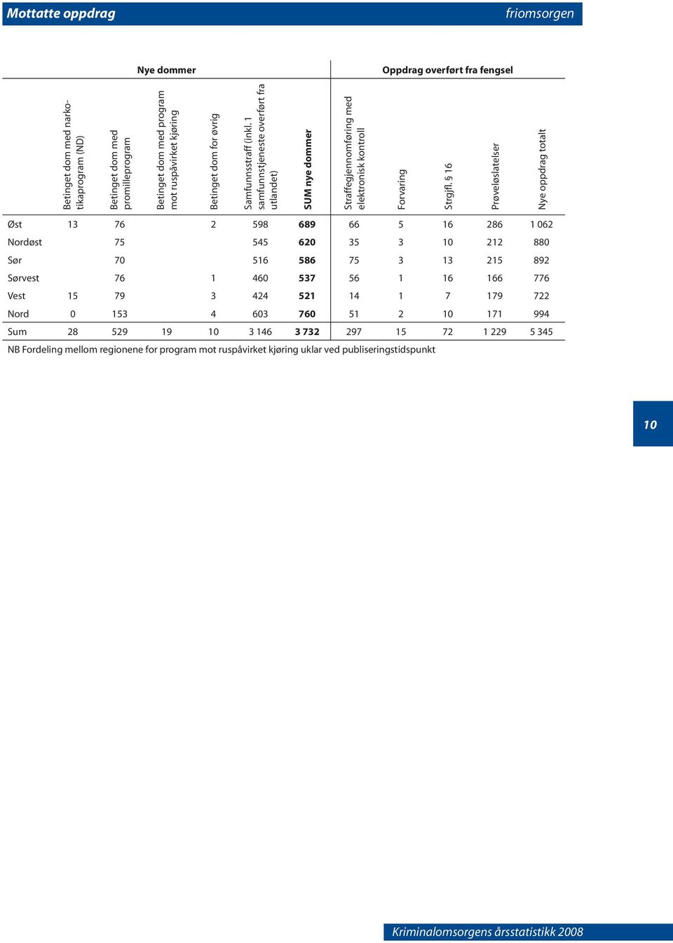 16 Prøveløslatelser Nye oppdrag totalt Øst 13 76 2 598 689 66 5 16 286 1 062 Nordøst 75 545 620 35 3 10 212 880 Sør 70 516 586 75 3 13 215 892 Sørvest 76 1 460 537 56 1 16 166 776 Vest 15 79
