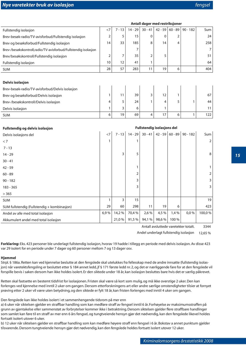 35 2 5 0 0 51 Fullstendig isolasjon 10 12 41 1 0 0 0 64 SUM 28 57 283 11 19 6 0 404 Delvis isolasjon Brev-besøk-radio/TV-avisforbud/Delvis isolasjon 0 0 0 0 0 0 0 0 Brev og besøksforbud/delvis