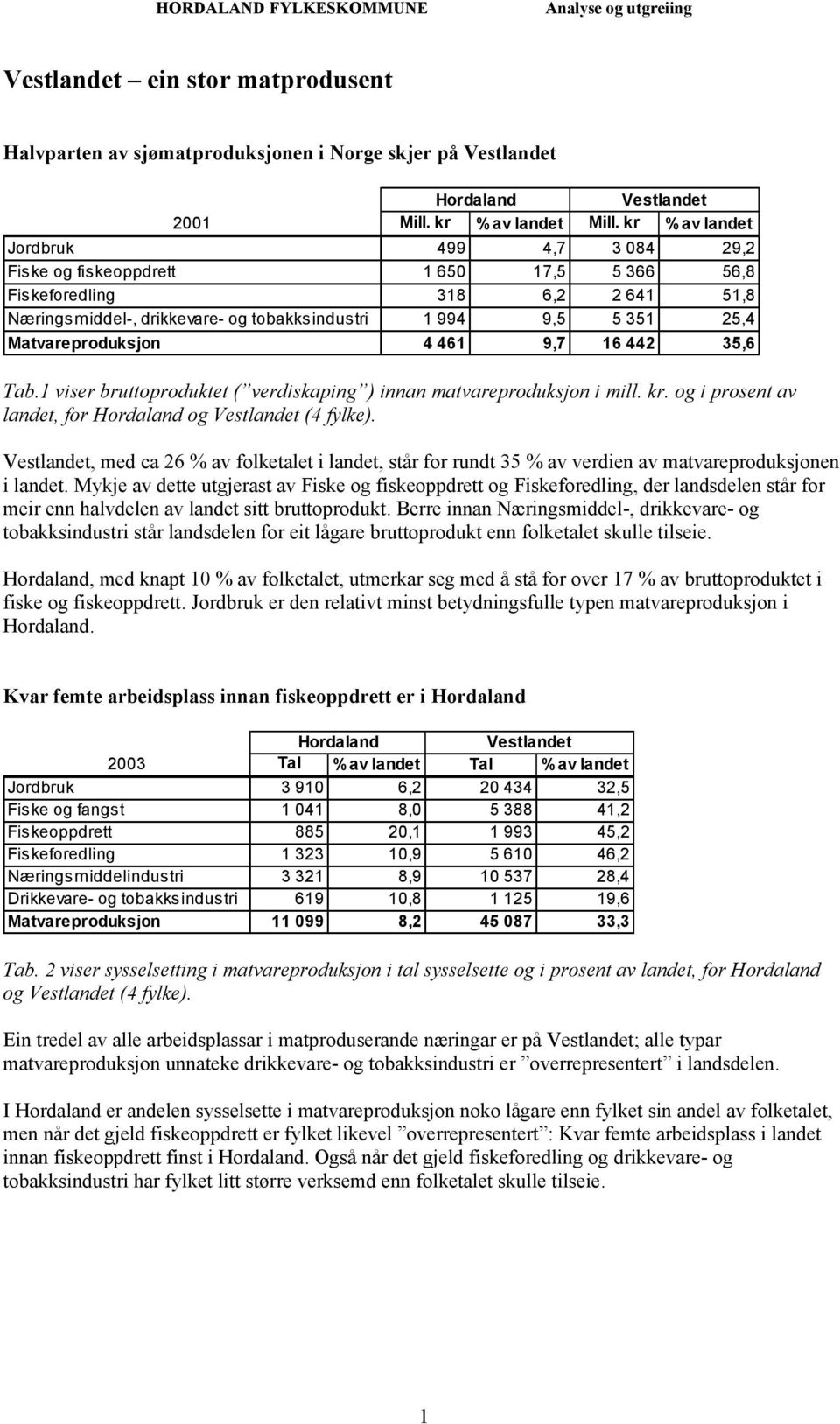 Matvareproduksjon 4 461 9,7 16 442 35,6 Tab.1 viser bruttoproduktet ( verdiskaping ) innan matvareproduksjon i mill. kr. og i prosent av landet, for Hordaland og Vestlandet (4 fylke).