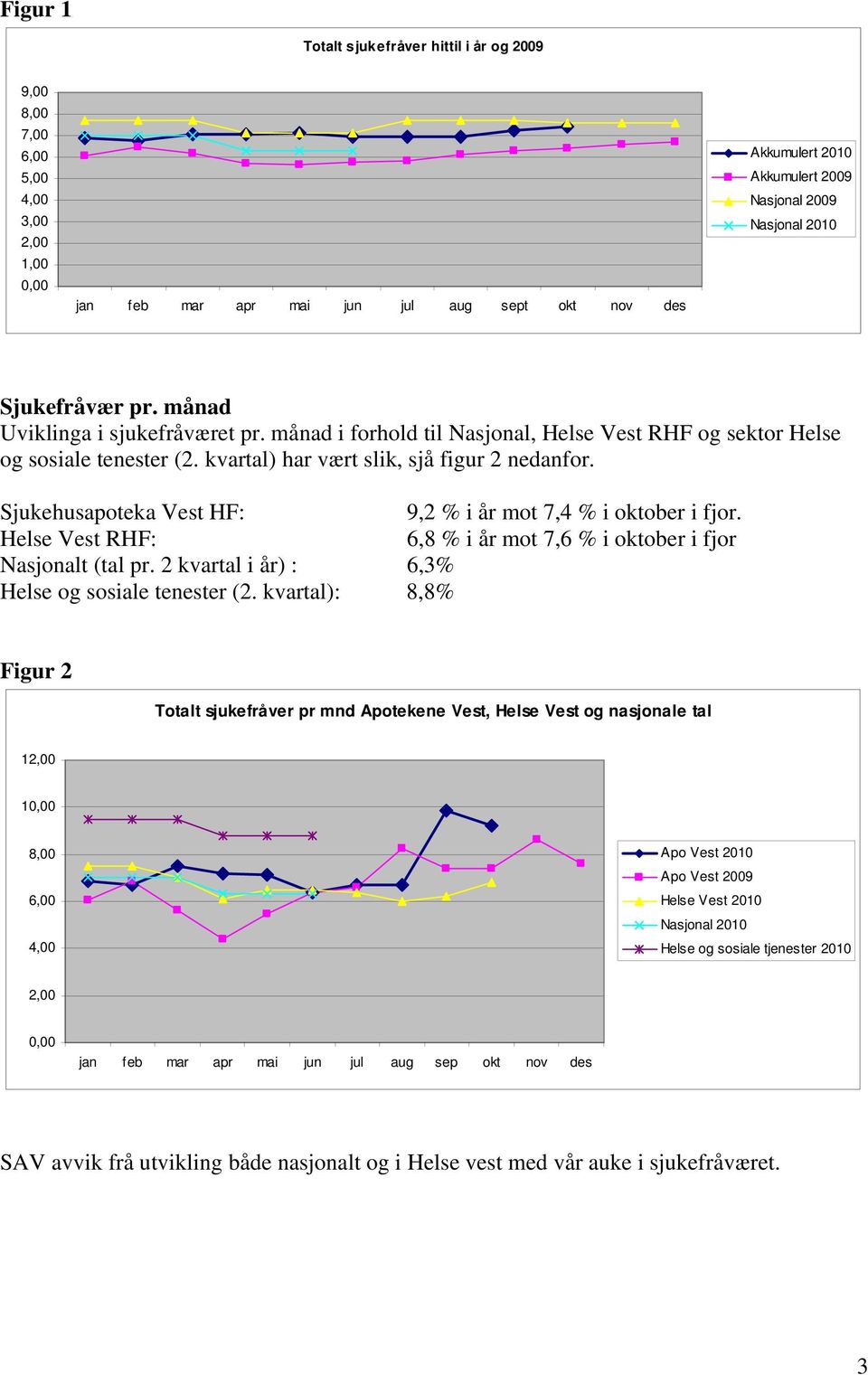 Sjukehusapoteka Vest HF: 9,2 % i år mot 7,4 % i oktober i fjor. Helse Vest RHF: 6,8 % i år mot 7,6 % i oktober i fjor Nasjonalt (tal pr. 2 kvartal i år) : 6,3% Helse og sosiale tenester (2.