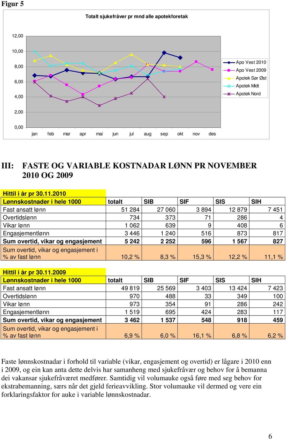 2010 Lønnskostnader i hele 1000 totalt SIB SIF SIS SIH Fast ansatt lønn 51 284 27 060 3 894 12 879 7 451 Overtidslønn 734 373 71 286 4 Vikar lønn 1 062 639 9 408 6 Engasjementlønn 3 446 1 240 516 873