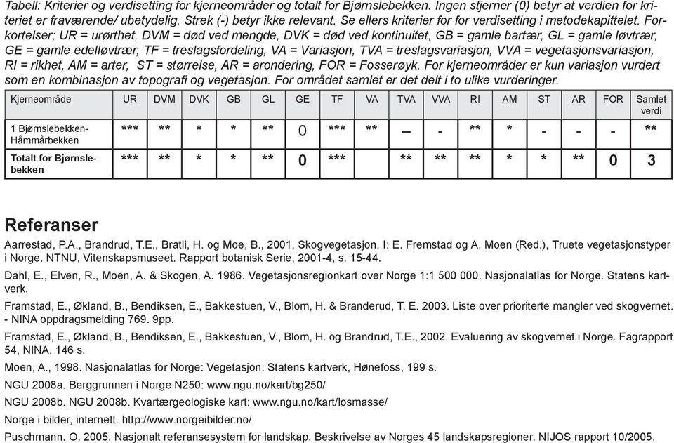 Forkortelser; UR = urørthet, DVM = død ved mengde, DVK = død ved kontinuitet, GB = gamle bartær, GL = gamle løvtrær, GE = gamle edelløvtrær, TF = treslagsfordeling, VA = Variasjon, TVA =