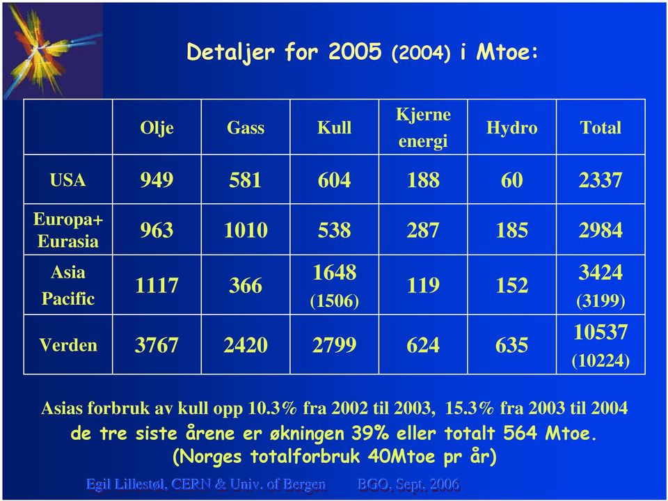 2799 624 635 3424 (3199) 10537 (10224) Asias forbruk av kull opp 10.3% fra 2002 til 2003, 15.