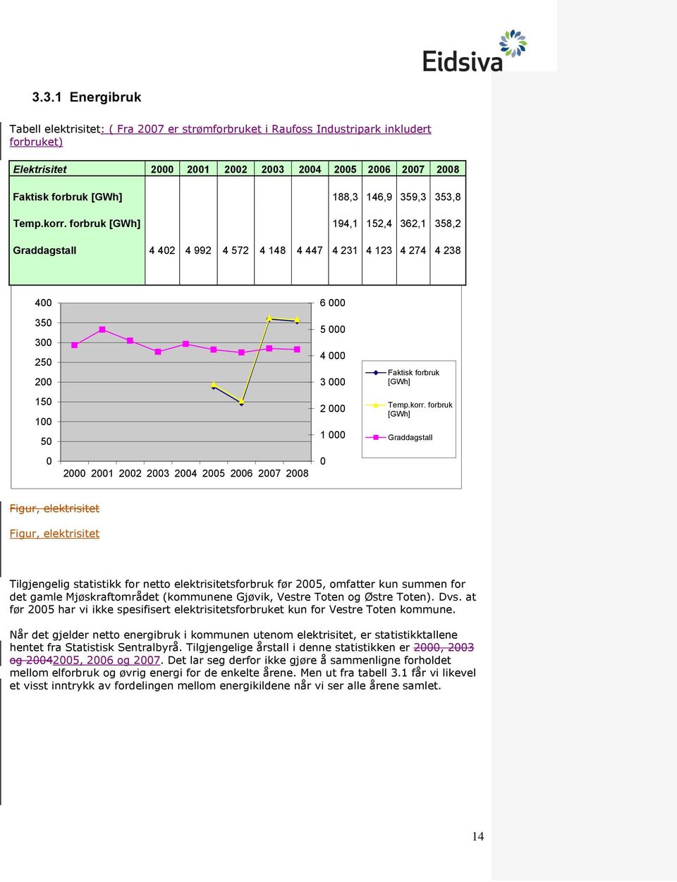 forbruk [GWh] 194,1 152,4 362,1 358,2 Graddagstall 4 402 4 992 4 572 4 148 4 447 4 231 4 123 4 274 4 238 400 350 300 250 200 150 100 50 0 2000 2001 2002 2003 2004 2005 2006 2007 2008 6 000 5 000 4