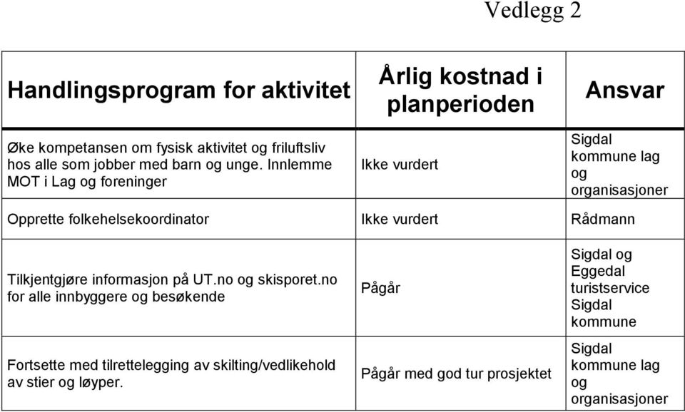 Innlemme MOT i Lag og foreninger Ikke vurdert kommune lag og Opprette folkehelsekoordinator Ikke vurdert Rådmann Tilkjentgjøre