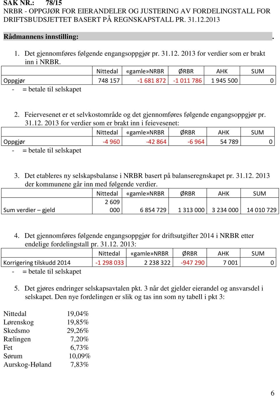 2013 for verdier som er brakt inn i feievesenet: Nittedal «gamle»nrbr ØRBR AHK SUM Oppgjør -4 960-42 864-6 964 54 789 0 - = betale til selskapet 3.