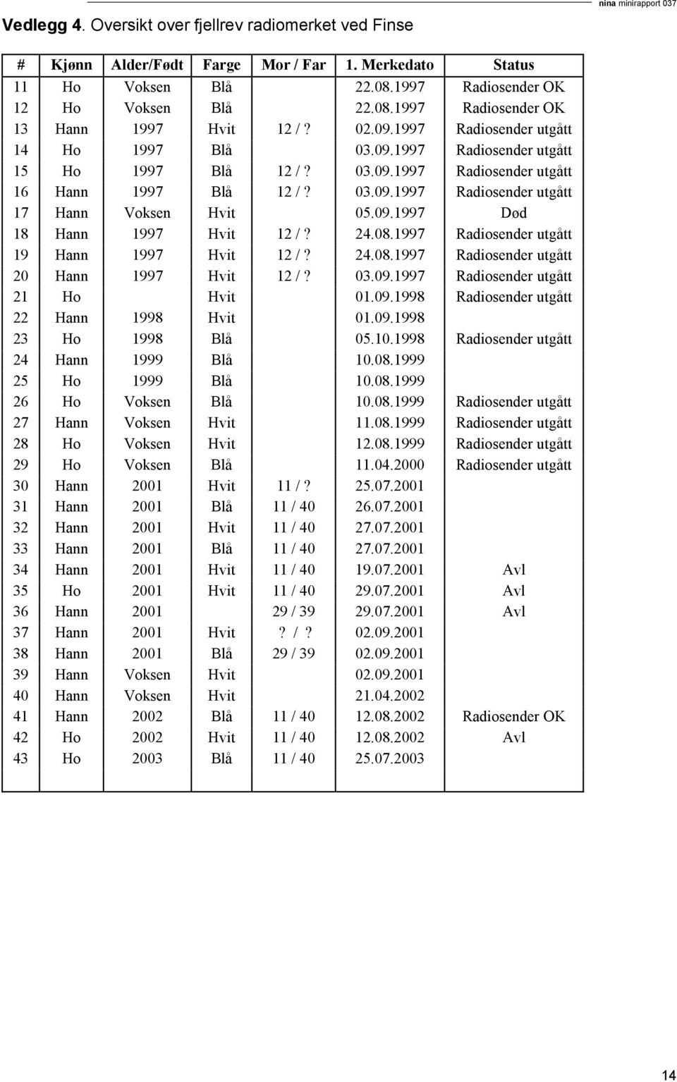 09.1997 Død 18 Hann 1997 Hvit 12 /? 24.08.1997 Radiosender utgått 19 Hann 1997 Hvit 12 /? 24.08.1997 Radiosender utgått 20 Hann 1997 Hvit 12 /? 03.09.1997 Radiosender utgått 21 Ho Hvit 01.09.1998 Radiosender utgått 22 Hann 1998 Hvit 01.