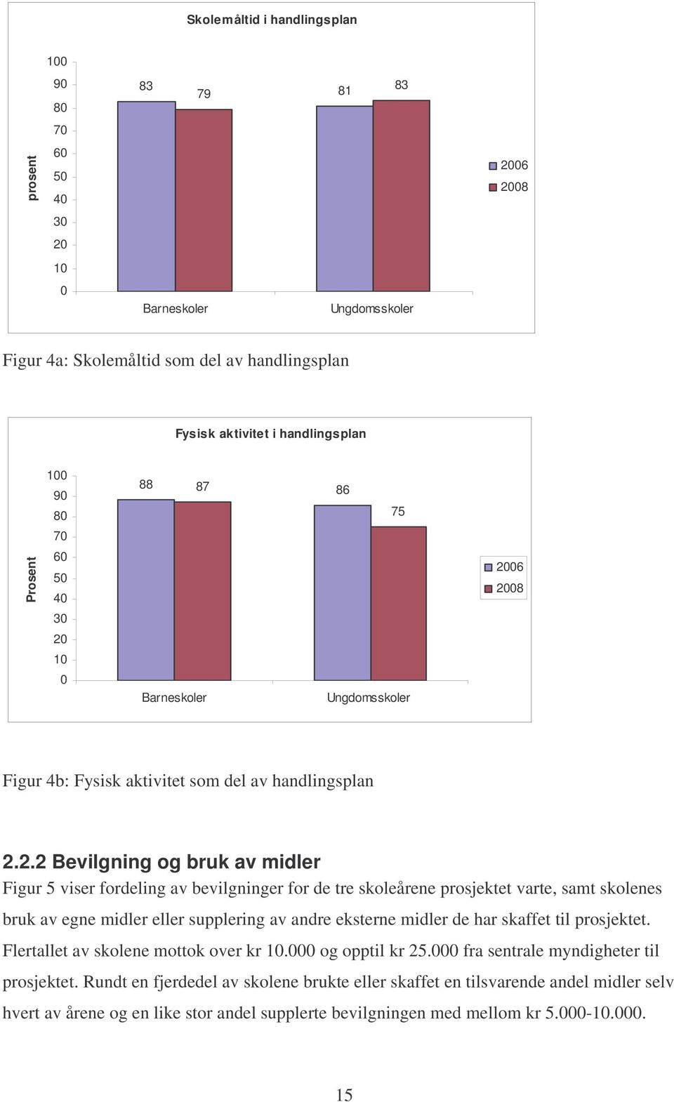 skoleårene prosjektet varte, samt skolenes bruk av egne midler eller supplering av andre eksterne midler de har skaffet til prosjektet. Flertallet av skolene mottok over kr 1. og opptil kr 25.