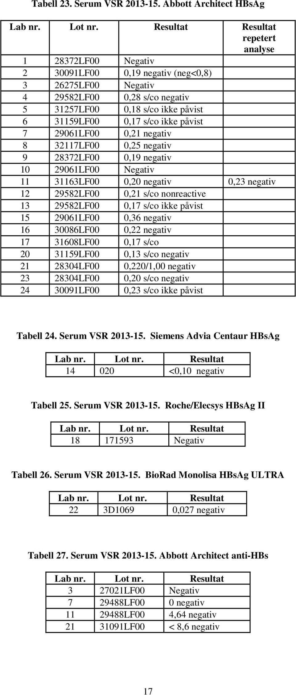 7 29061LF00 0,21 8 32117LF00 0,25 9 28372LF00 0,19 10 29061LF00 Negativ 11 31163LF00 0,20 0,23 12 29582LF00 0,21 s/co nonreactive 13 29582LF00 0,17 s/co ikke påvist 15 29061LF00 0,36 16 30086LF00