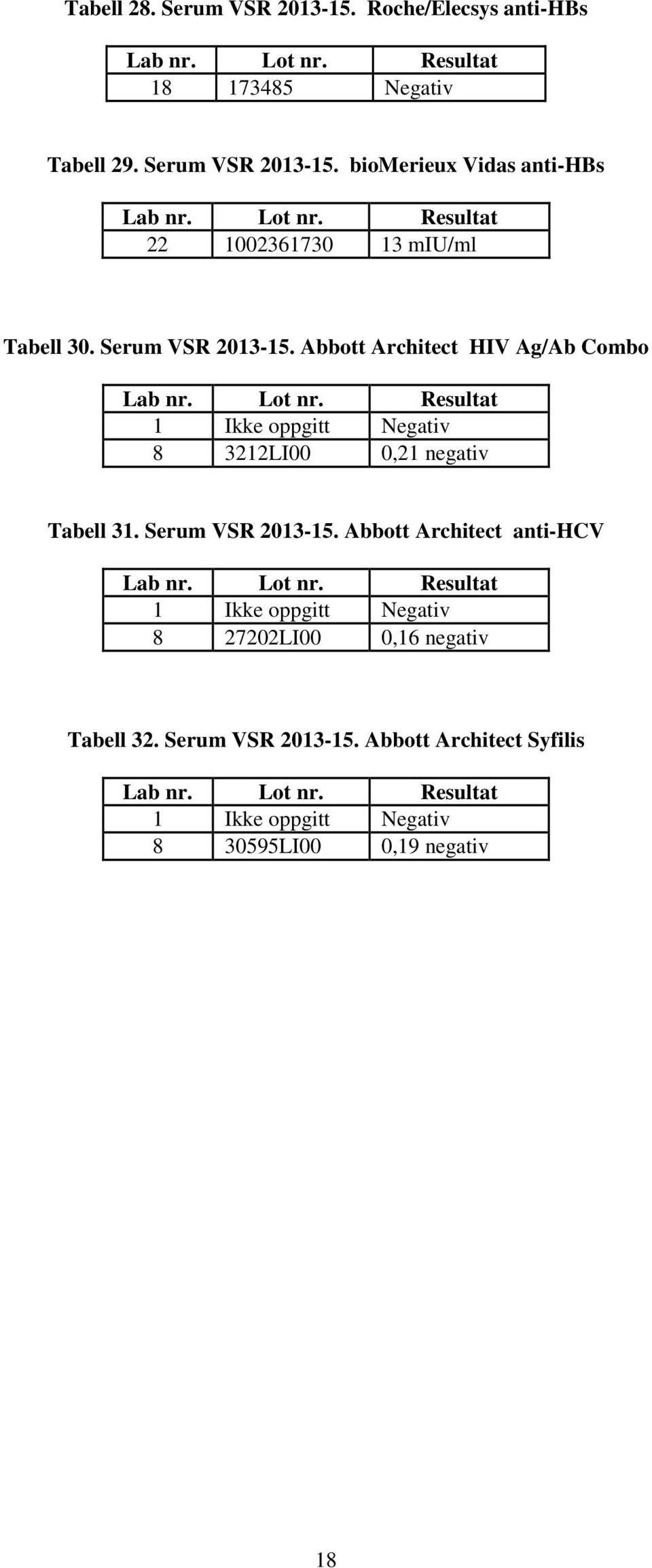 Serum VSR 2013-15. Architect anti-hcv 1 Ikke oppgitt Negativ 8 27202LI00 0,16 Tabell 32. Serum VSR 2013-15.