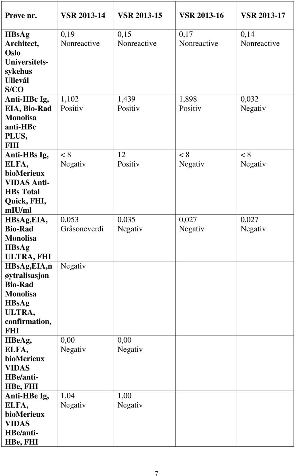 VIDAS Anti- HBs Total Quick, FHI, miu/ml HBsAg,EIA, Bio-Rad Monolisa HBsAg ULTRA, FHI HBsAg,EIA,n øytralisasjon Bio-Rad Monolisa HBsAg ULTRA, confirmation, FHI HBeAg, ELFA, biomerieux