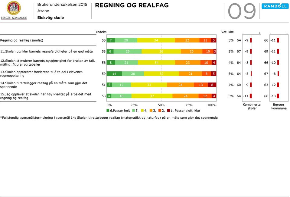 Skolen oppfordrer foreldrene til å ta del i elevenes regneopplæring 59 14 20 32 21 8 5 5% -5 67 14.Skolen tilrettelegger realfag på en måte som gjør det spennende 51 5 17 33 24 13 8 7% 60 63-12 15.