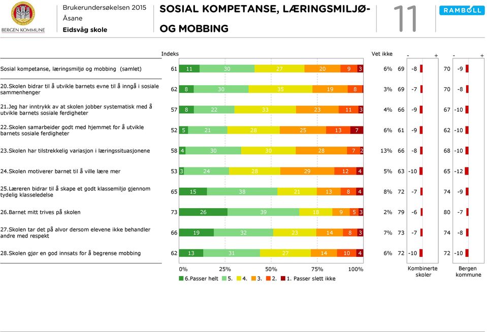 Jeg har inntrykk av at skolen jobber systematisk med å utvikle barnets sosiale ferdigheter 57 8 22 33 23 11 3 4% 67 22.