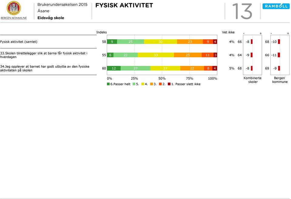 34.Jeg opplever at barnet har godt utbytte av den fysiske aktiviteten på skolen 60 12 27 27