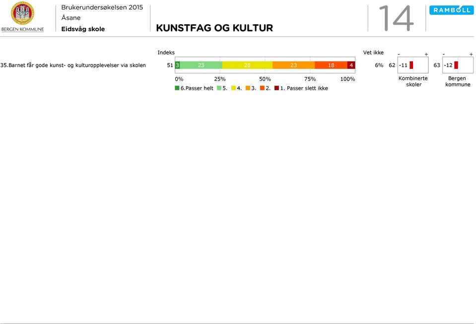 skolen 51 3 23 28 23 18 4 6% 62 63-12 0% 25% 50%