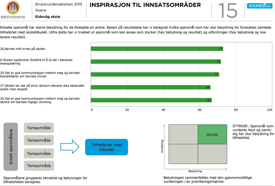 Utfra dette har vi trukket ut spørsmål som kan anses som styrker (høy betydning og resultat) og utfordringer (høy betydning og noe lavere resultat). 26.Barnet mitt trives på skolen 73 6.