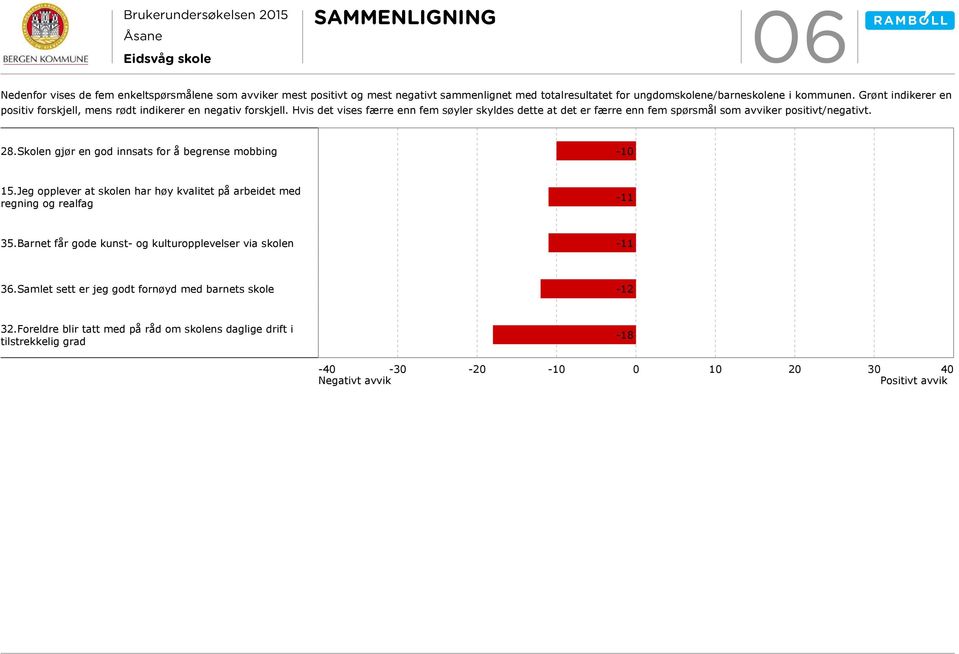 Hvis det vises færre enn fem søyler skyldes dette at det er færre enn fem spørsmål som avviker positivt/negativt. 28.Skolen gjør en god innsats for å begrense mobbing 15.