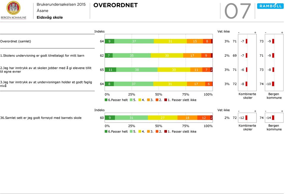 Jeg har inntrykk av at undervisningen holder et godt faglig nivå 8 37 31 17 6 3% 72 74 0% 25% 50% 75% 100% 6.Passer helt 5. 4. 3. 2. 1. Passer slett ikke Bergen kommune Indeks Vet ikke 36.