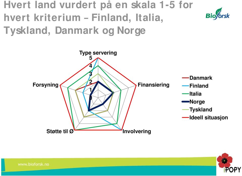 servering 5 4 Forsyning 3 2 1 0 Finansiering Danmark