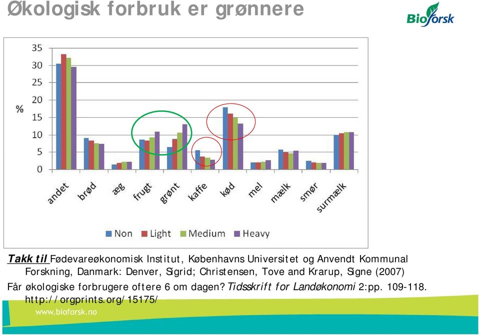 Sigrid; Christensen, Tove and Krarup, Signe (2007) Får økologiske forbrugere