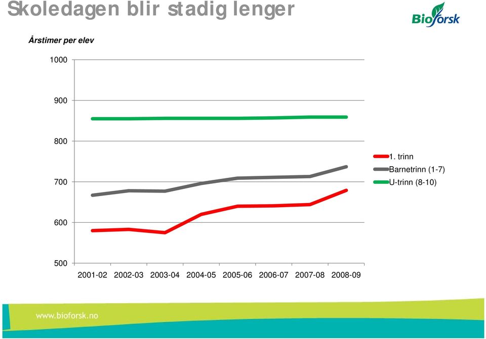 trinn Barnetrinn (1-7) U-trinn (8-10) 600