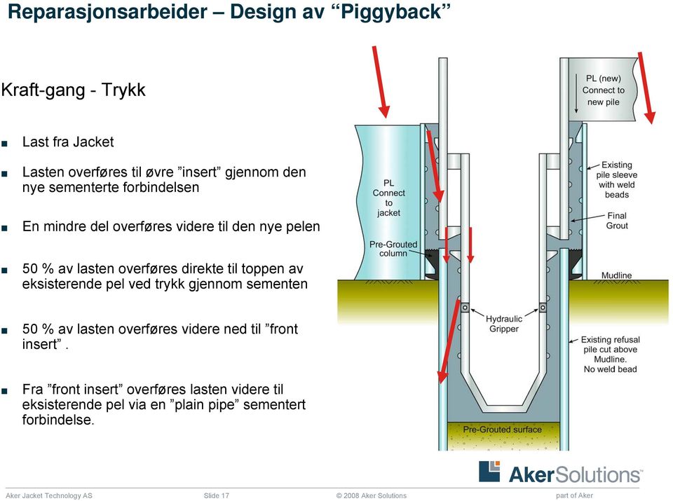 eksisterende pel ved trykk gjennom sementen 50 % av lasten overføres videre ned til front insert.