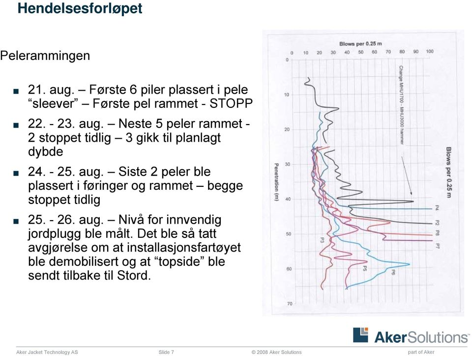 Det ble så tatt avgjørelse om at installasjonsfartøyet ble demobilisert og at topside ble sendt tilbake til Stord.