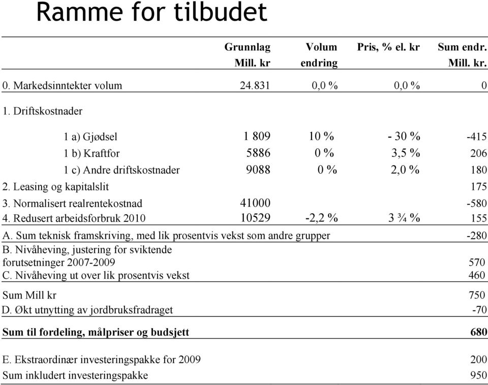 Normalisert realrentekostnad 41000-580 4. Redusert arbeidsforbruk 2010 10529-2,2 % 3 ¾ % 155 A. Sum teknisk framskriving, med lik prosentvis vekst som andre grupper -280 B.