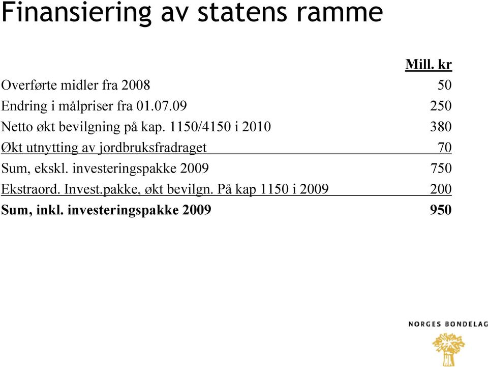 09 250 Netto økt bevilgning på kap.