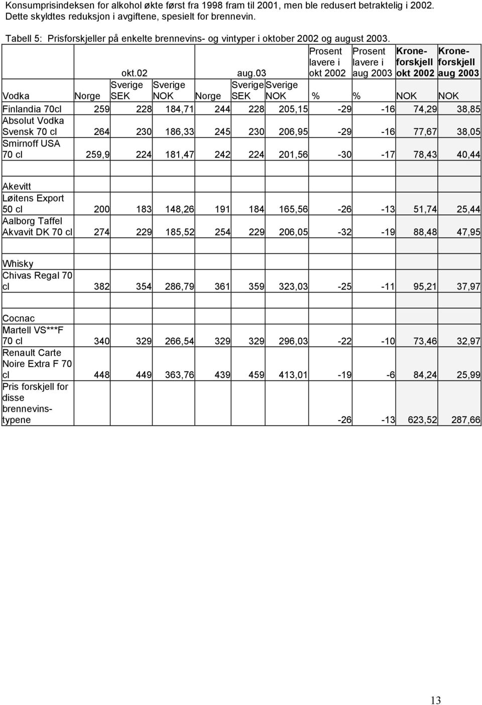 03 okt 2002 aug 2003 okt 2002 aug 2003 Sverige Sverige Sverige Sverige Vodka Norge SEK NOK Norge SEK NOK % % NOK NOK Finlandia 70cl 259 228 184,71 244 228 205,15-29 -16 74,29 38,85 Absolut Vodka