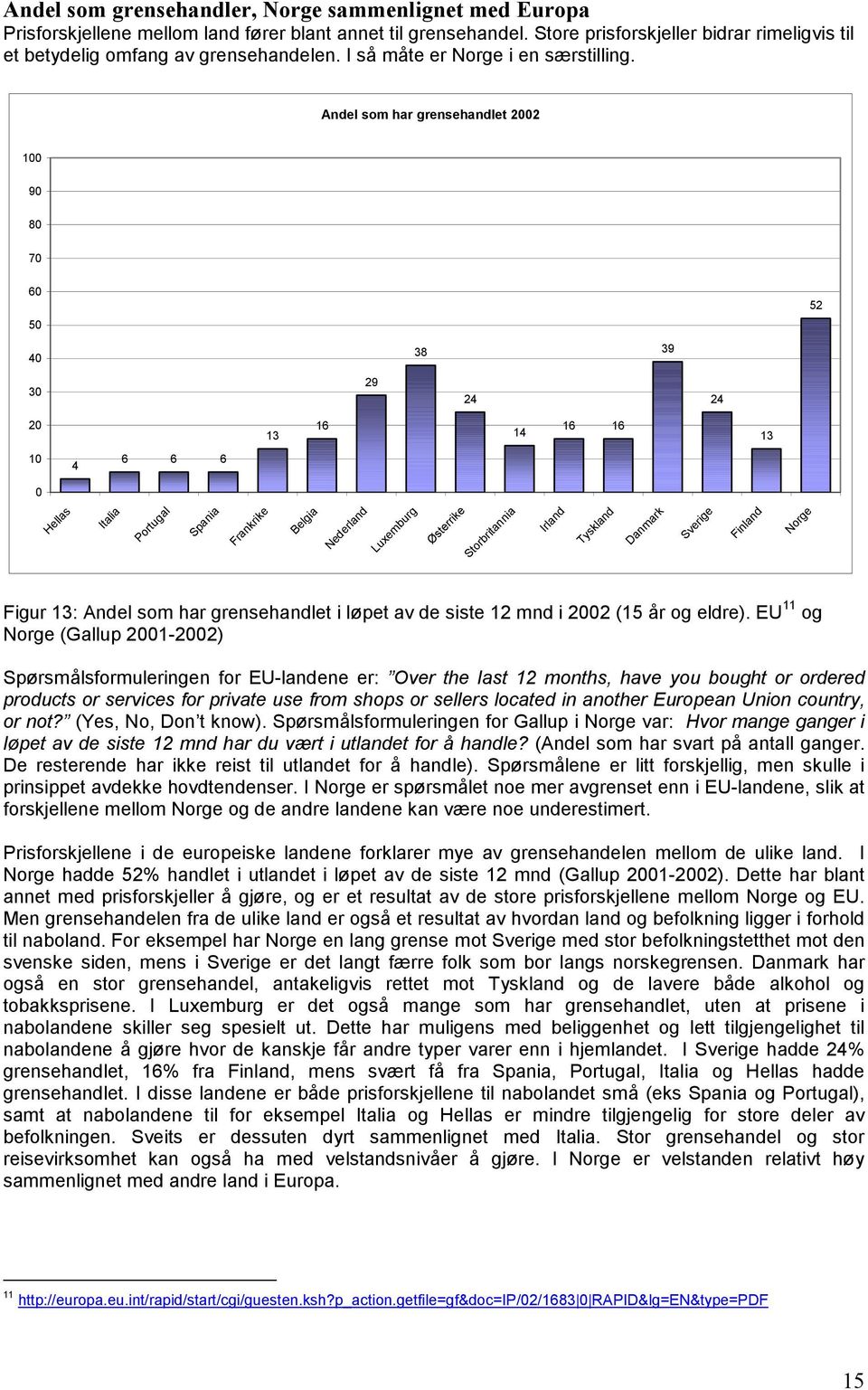 Andel som har grensehandlet 2002 90 80 70 60 50 52 40 38 39 30 29 24 24 20 13 16 14 16 16 13 10 4 6 6 6 0 Hellas Italia Portugal Spania Frankrike Belgia Nederland Luxemburg Storbritannia Irland