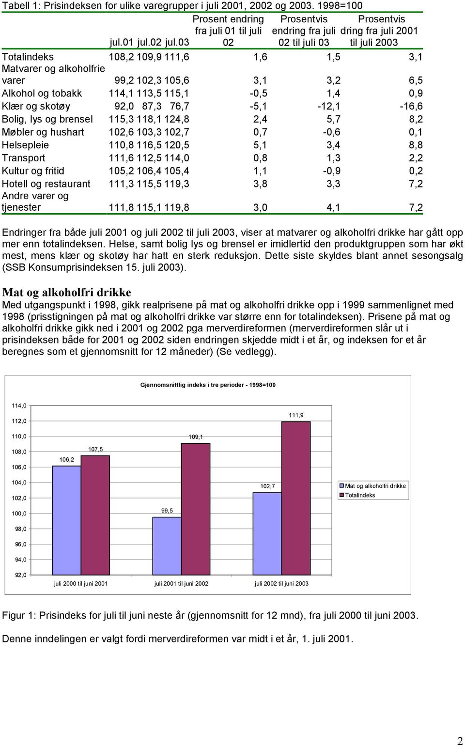 92,0 87,3 76,7-5,1-12,1-16,6 Bolig, lys og brensel 115,3 118,1 124,8 2,4 5,7 8,2 Møbler og hushart 102,6 103,3 102,7 0,7-0,6 0,1 Helsepleie 110,8 116,5 120,5 5,1 3,4 8,8 Transport 111,6 112,5 114,0