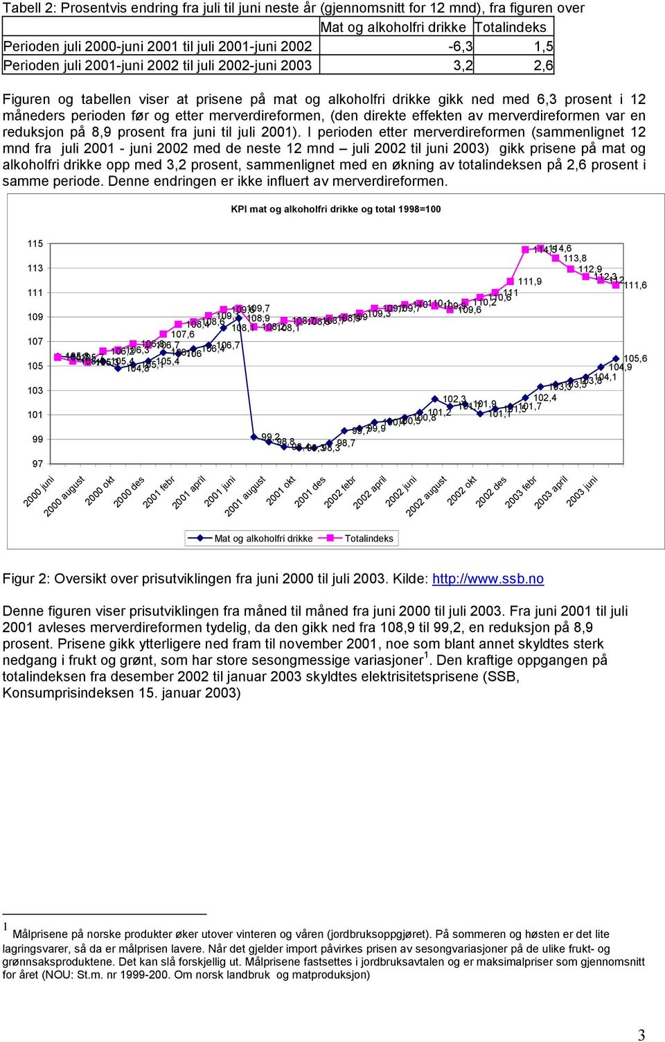 merverdireformen, (den direkte effekten av merverdireformen var en reduksjon på 8,9 prosent fra juni til juli 2001).