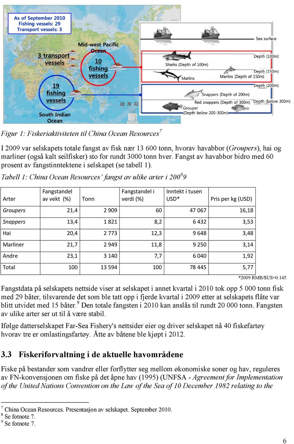 Tabell 1: China Ocean Resources fangst av ulike arter i 200 8 9 Arter Fangstandel av vekt (%) Tonn Fangstandel i verdi (%) Inntekt i tusen USD* Pris per kg (USD) Groupers 21,4 2 909 60 47 067 16,18
