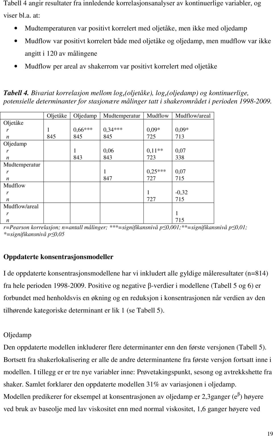 Bivariat korrelasjon mellom log e (oljetåke), log e (oljedamp) og kontinuerlige, potensielle determinanter for stasjonære målinger tatt i shakerområdet i perioden 1998-2009.