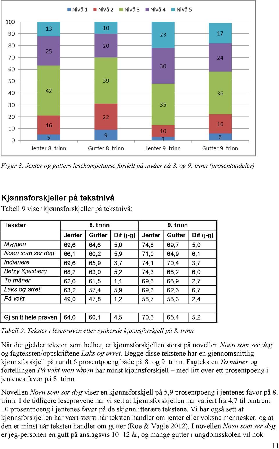 5,2 74,3 68,2 6,0 To måner 62,6 61,5 1,1 69,6 66,9 2,7 Laks og ørret 63,2 57,4 5,9 69,3 62,6 6,7 På vakt 49,0 47,8 1,2 58,7 56,3 2,4 Gj.