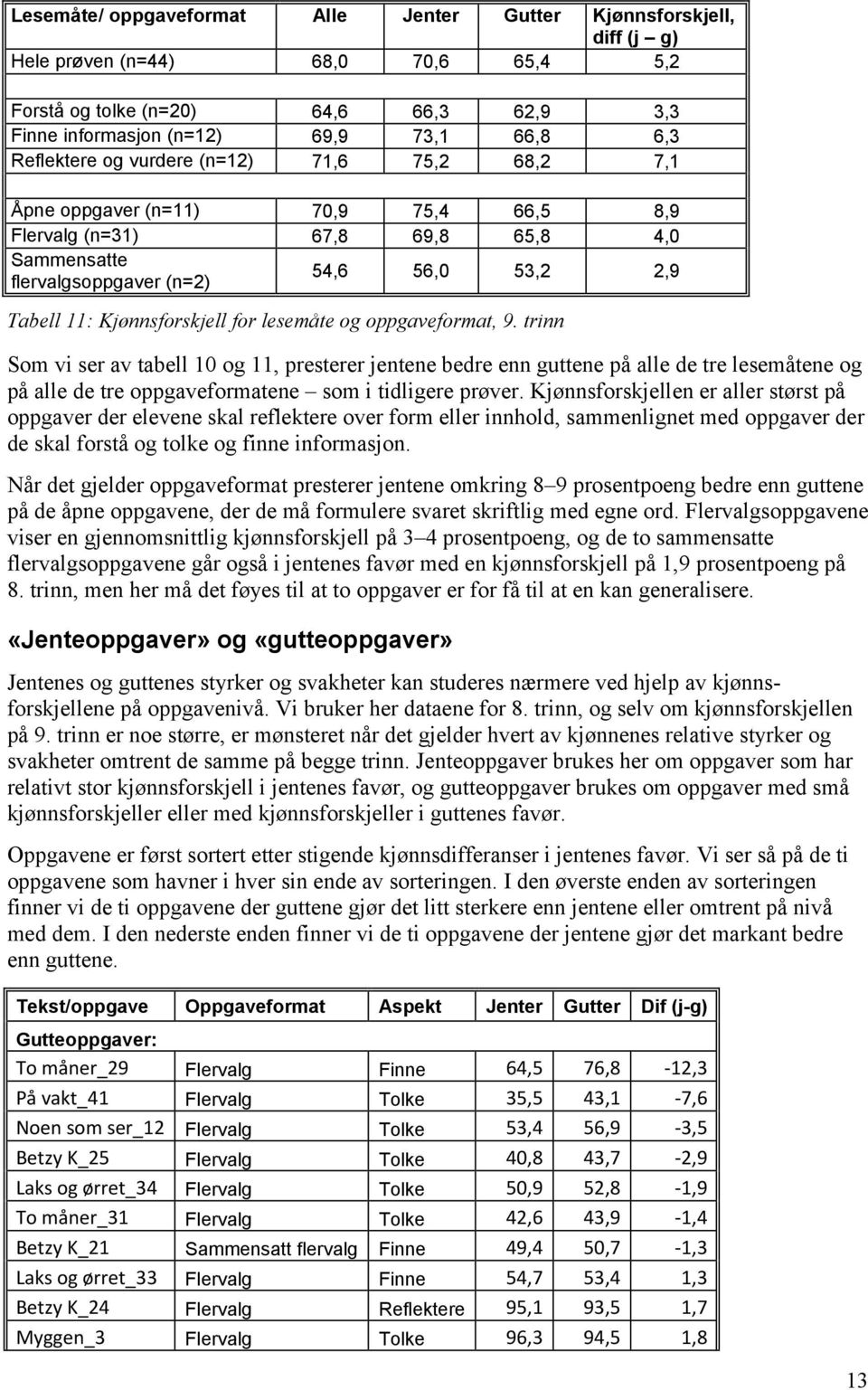 Kjønnsforskjell for lesemåte og oppgaveformat, 9.