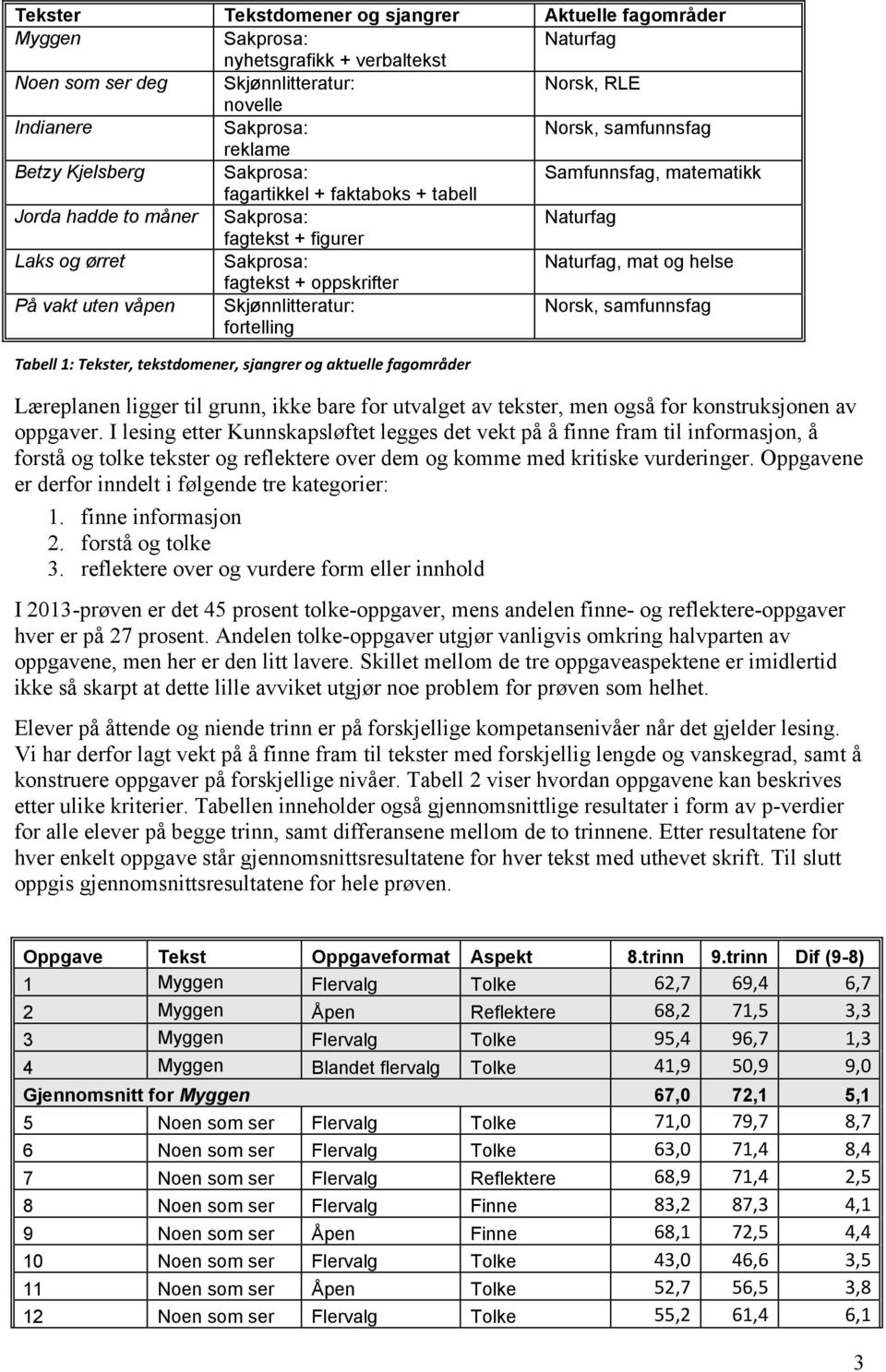 fagtekst + oppskrifter På vakt uten våpen Skjønnlitteratur: fortelling Norsk, samfunnsfag Tabell 1: Tekster, tekstdomener, sjangrer og aktuelle fagområder Læreplanen ligger til grunn, ikke bare for